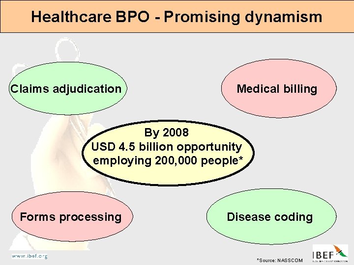 Healthcare BPO - Promising dynamism Claims adjudication Medical billing By 2008 USD 4. 5