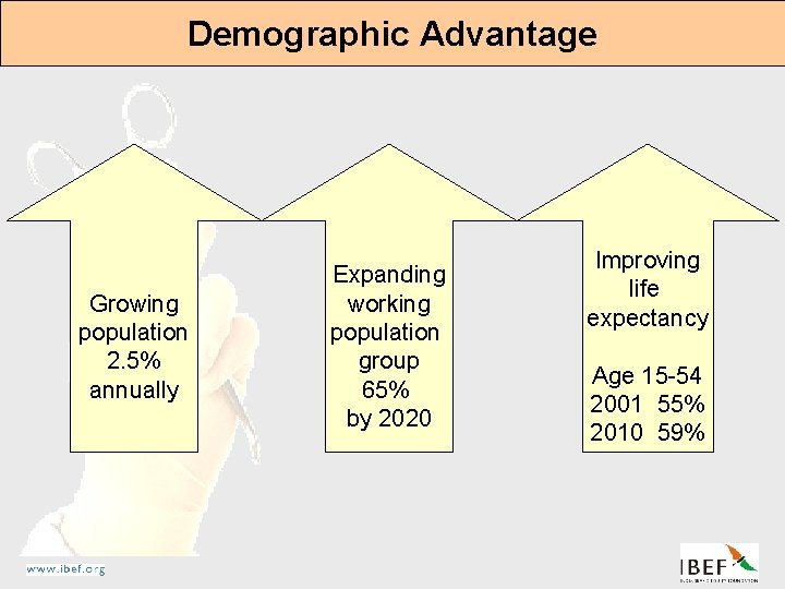 Demographic Advantage Growing population 2. 5% annually Expanding working population group 65% by 2020