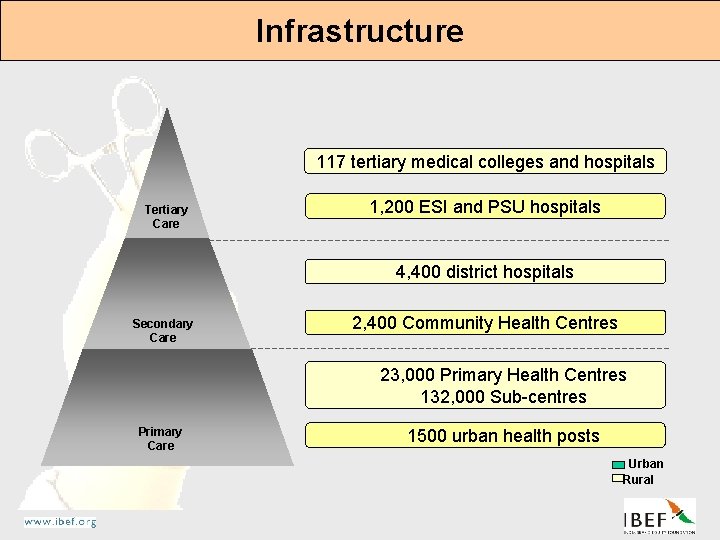 Infrastructure 117 tertiary medical colleges and hospitals Tertiary Care 1, 200 ESI and PSU