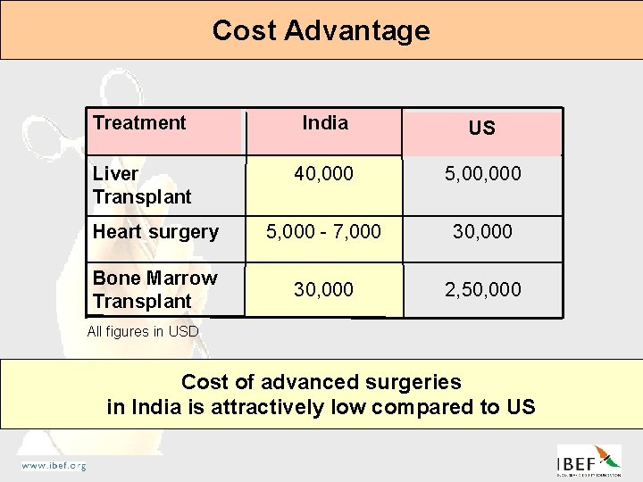 Cost Advantage Treatment India US Liver Transplant 40, 000 5, 000 Heart surgery 5,