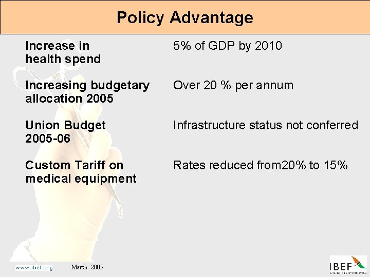 Policy Advantage Increase in health spend 5% of GDP by 2010 Increasing budgetary allocation