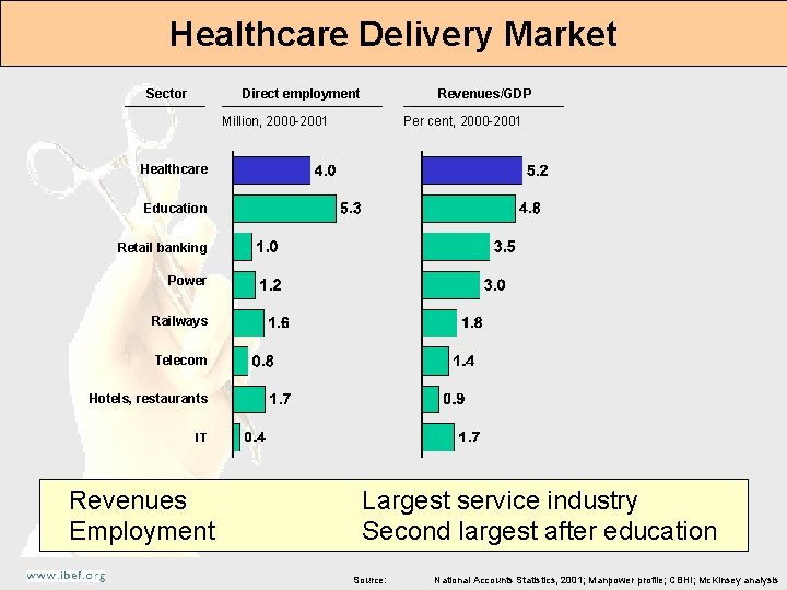 Healthcare Delivery Market Sector Direct employment Revenues/GDP Million, 2000 -2001 Per cent, 2000 -2001