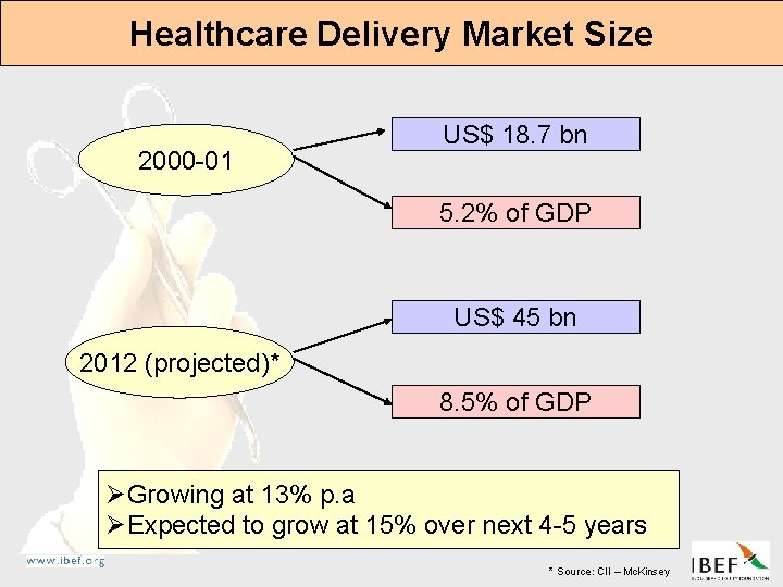 Healthcare Delivery Market Size 2000 -01 US$ 18. 7 bn 5. 2% of GDP