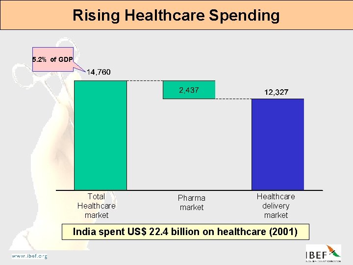 Rising Healthcare Spending 5. 2% of GDP Total Healthcare market Pharma market Healthcare delivery