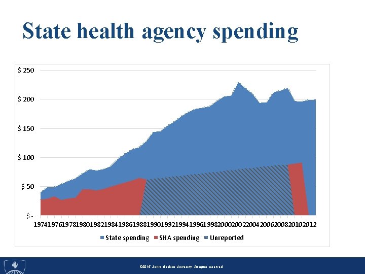 State health agency spending $ 250 $ 200 $ 150 $ 100 $ 50
