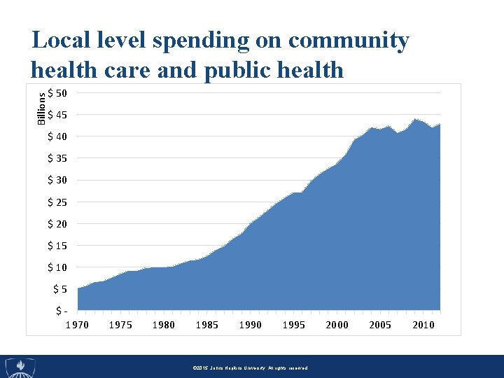 Billions Local level spending on community health care and public health $ 50 $