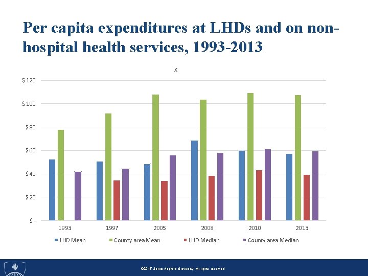 Per capita expenditures at LHDs and on nonhospital health services, 1993 -2013 x $