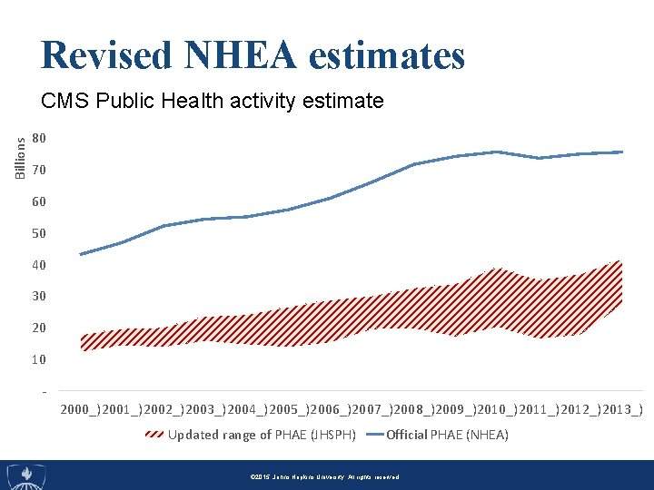 Revised NHEA estimates Billions CMS Public Health activity estimate 80 70 60 50 40