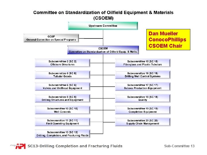 Dan Mueller Conoco. Phillips CSOEM Chair Sub-Committee 13 