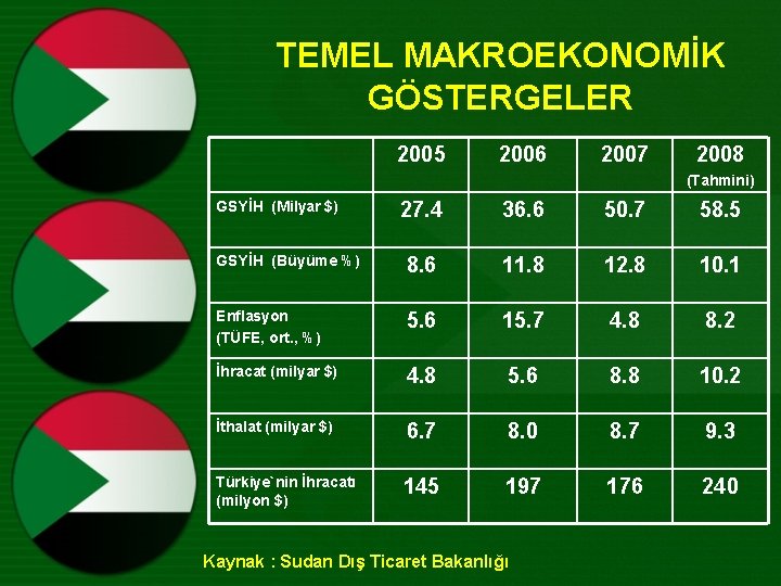 TEMEL MAKROEKONOMİK GÖSTERGELER 2005 2006 2007 2008 (Tahmini) GSYİH (Milyar $) 27. 4 36.