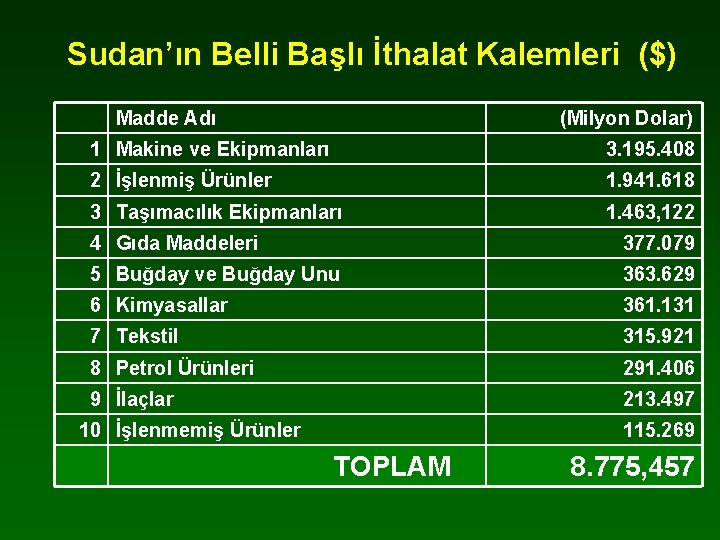 Sudan’ın Belli Başlı İthalat Kalemleri ($) Madde Adı (Milyon Dolar) 1 Makine ve Ekipmanları