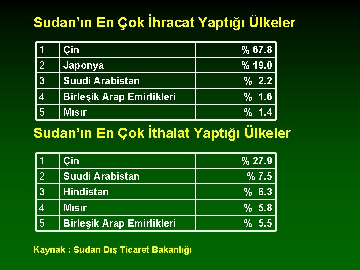 Sudan’ın En Çok İhracat Yaptığı Ülkeler 1 Çin % 67. 8 2 Japonya %