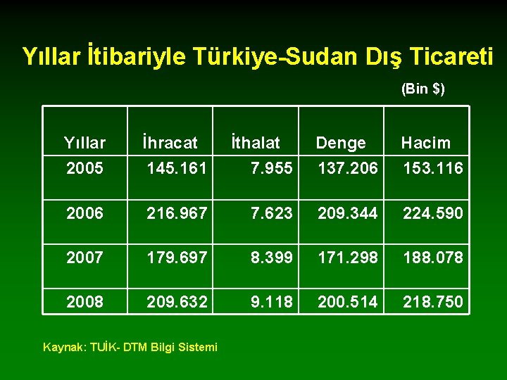 Yıllar İtibariyle Türkiye-Sudan Dış Ticareti (Bin $) Yıllar 2005 İhracat 145. 161 İthalat 7.