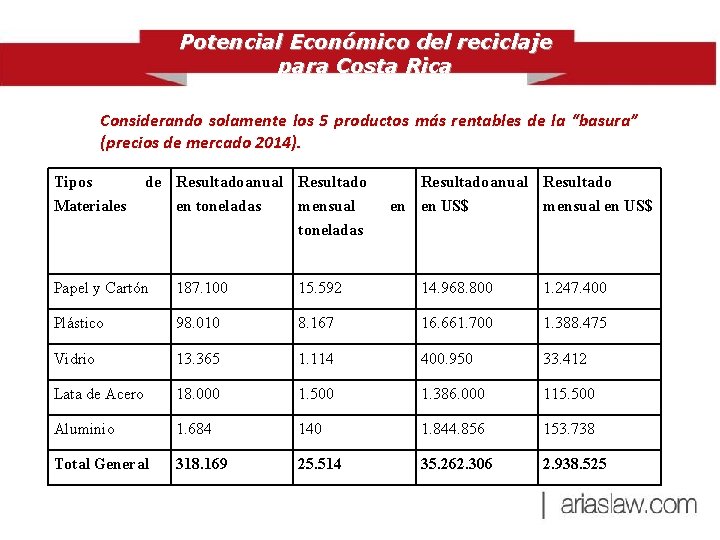 Potencial Económico del reciclaje para Costa Rica Considerando solamente los 5 productos más rentables