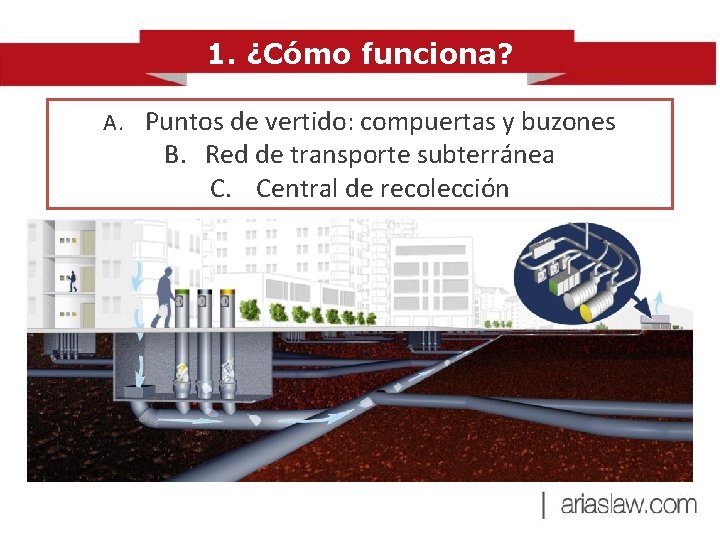 1. ¿Cómo funciona? A. Puntos de vertido: compuertas y buzones B. Red de transporte