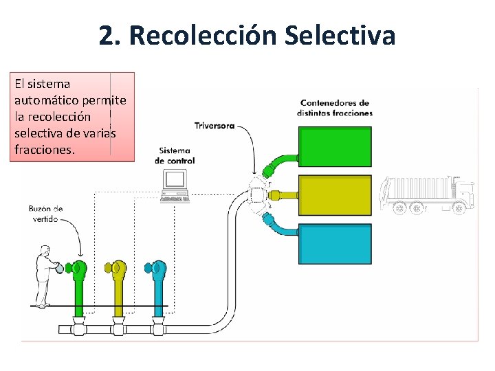 2. Recolección Selectiva El sistema automático permite la recolección selectiva de varias fracciones. 