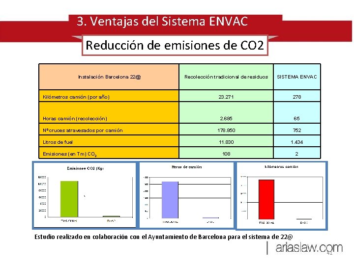 3. Ventajas del Sistema ENVAC Reducción de emisiones de CO 2 Instalación Barcelona 22@