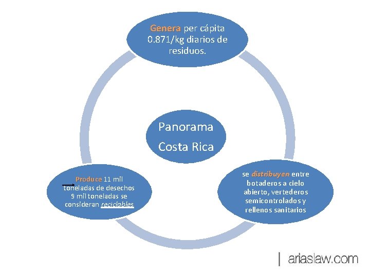 Genera per cápita 0. 871/kg diarios de residuos. Panorama Costa Rica Produce 11 mil