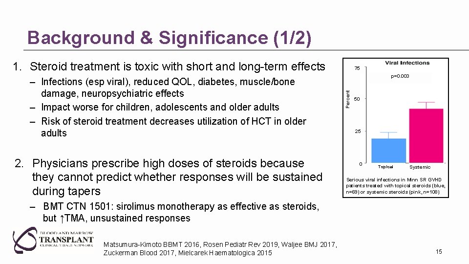 Background & Significance (1/2) 1. Steroid treatment is toxic with short and long-term effects