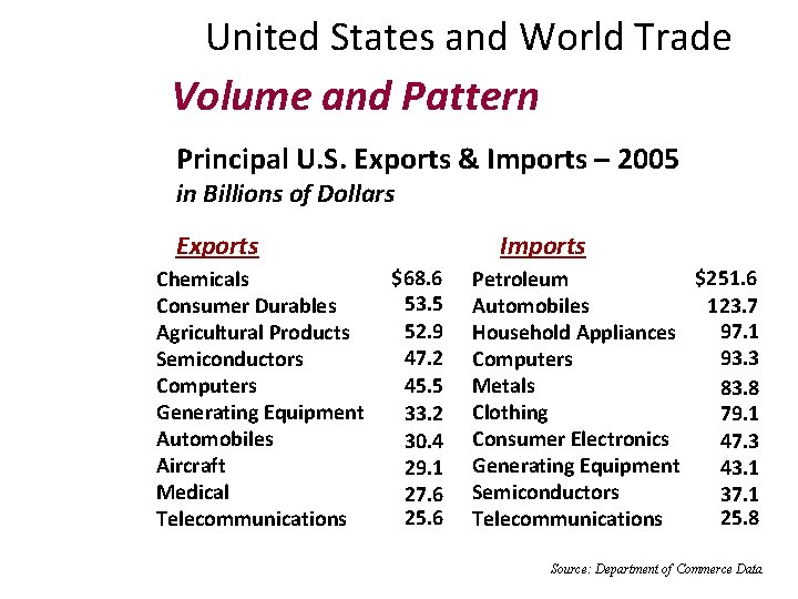 United States and World Trade Volume and Pattern Principal U. S. Exports & Imports