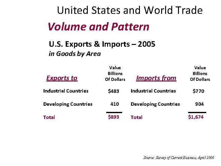 United States and World Trade Volume and Pattern U. S. Exports & Imports –