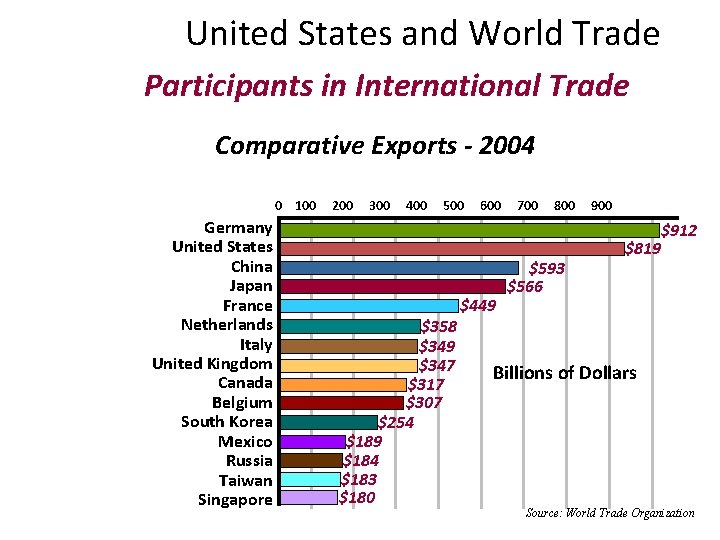 United States and World Trade Participants in International Trade Comparative Exports - 2004 0