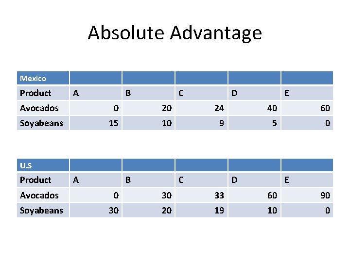 Absolute Advantage Mexico Product A B C D E Avocados 0 20 24 40