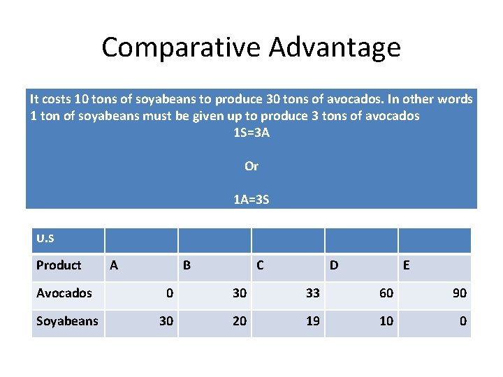 Comparative Advantage It costs 10 tons of soyabeans to produce 30 tons of avocados.