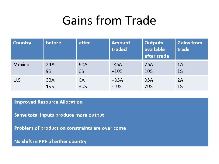 Gains from Trade Country before after Amount traded Outputs available after trade Gains from