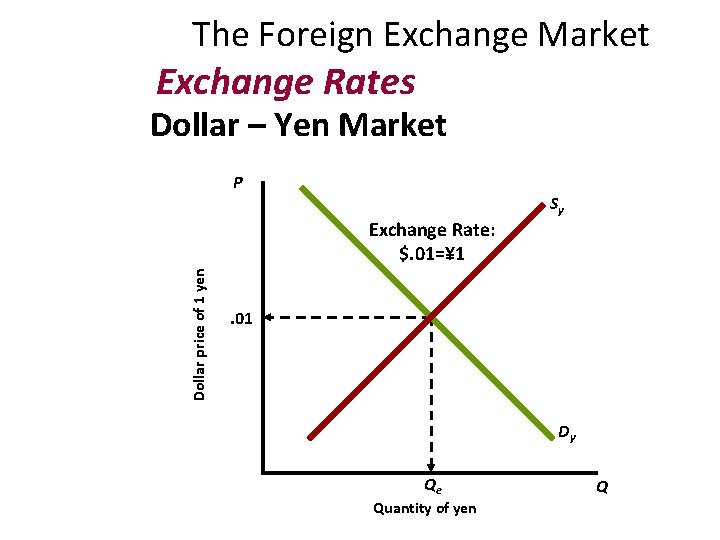 The Foreign Exchange Market Exchange Rates Dollar – Yen Market P Sy Dollar price