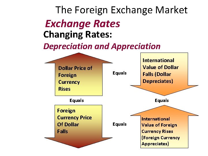 The Foreign Exchange Market Exchange Rates Changing Rates: Depreciation and Appreciation Dollar Price of