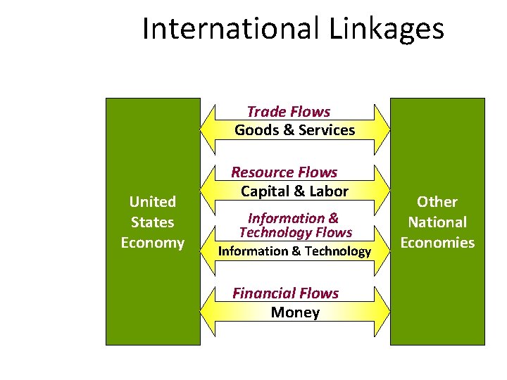 International Linkages Trade Flows Goods & Services United States Economy Resource Flows Capital &