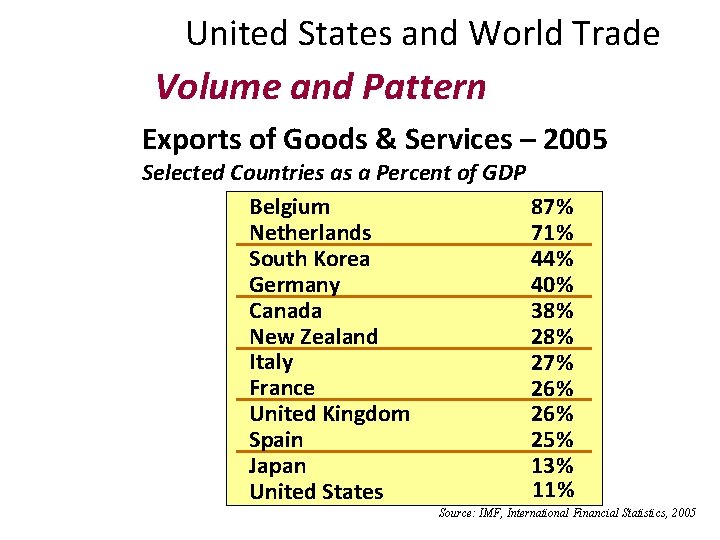 United States and World Trade Volume and Pattern Exports of Goods & Services –