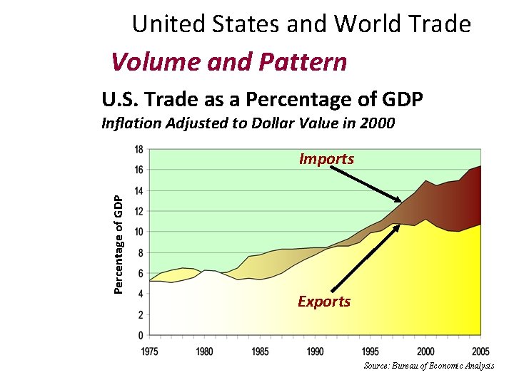 United States and World Trade Volume and Pattern U. S. Trade as a Percentage