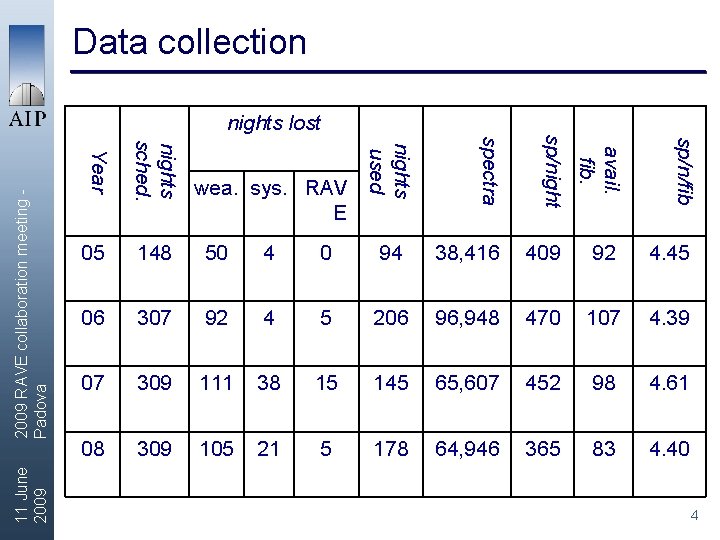 Data collection 2009 RAVE collaboration meeting Padova 11 June 2009 0 94 38, 416