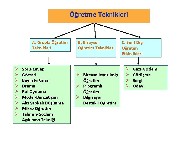 Öğretme Teknikleri A. Grupla Öğretim Teknikleri Ø Ø Ø Ø Ø Soru-Cevap Gösteri Beyin