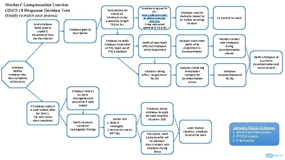 Workers’ Compensation Exercise COVID 19 Response Decision Tree (Modify to match your process) Send