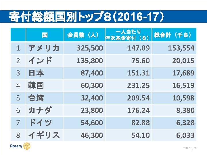 寄付総額国別トップ８（2016 -17） 国 会員数（人） 一人当たり 総合計（千＄） 年次基金寄付（＄） 1 アメリカ 325, 500 147. 09 153,