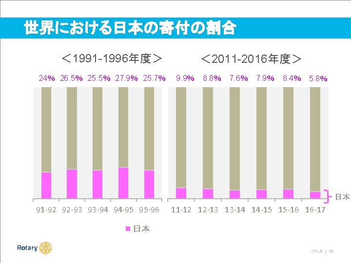 世界における日本の寄付の割合 ＜ 1991 -1996年度＞ 24％ 26. 5％ 25. 5％ 27. 9％ 25. 7％ ＜