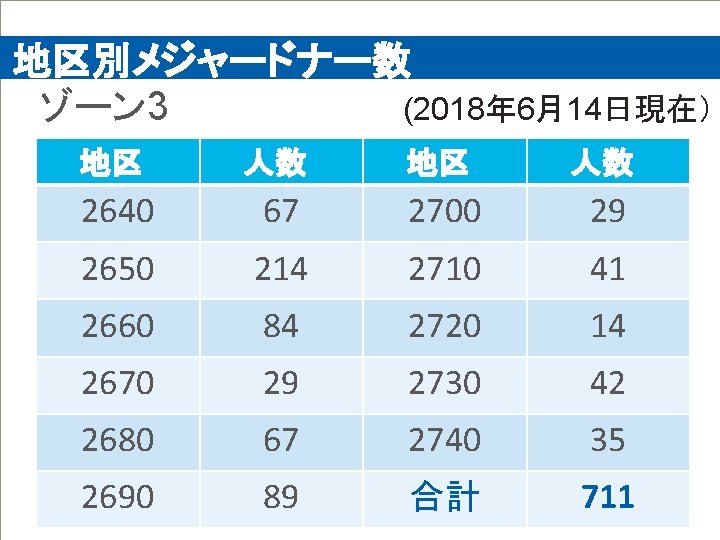 地区別メジャードナー数 ゾーン 3 (2018年 6月14日現在） 地区 人数 2640 67 2700 29 2650 214 2710