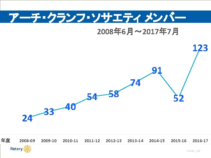 アーチ・クランフ・ソサエティ メンバー 2008年 6月～ 2017年 7月 123 24 年度 2008 -09 33 2009 -10