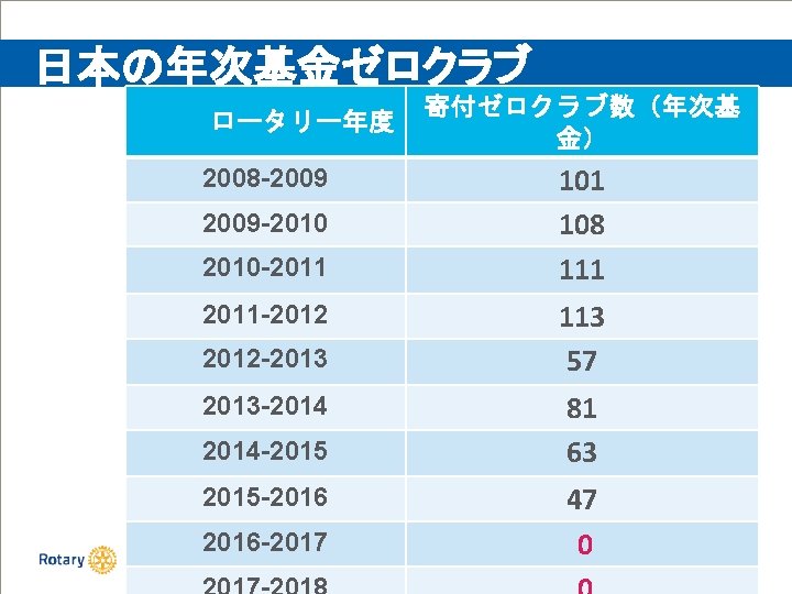 日本の年次基金ゼロクラブ ロータリー年度 2008 -2009 -2010 -2011 -2012 -2013 -2014 -2015 -2016 -2017 寄付ゼロクラブ数（年次基 金）