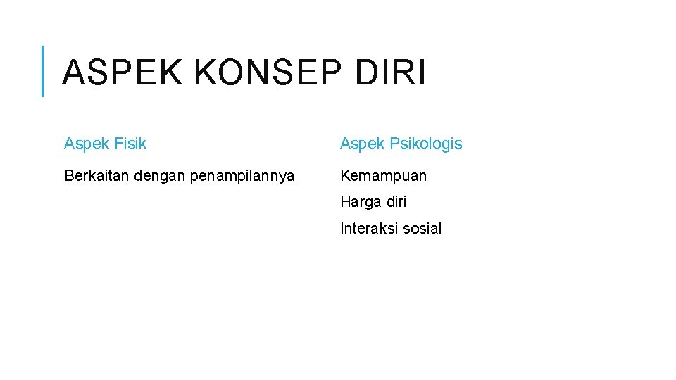 ASPEK KONSEP DIRI Aspek Fisik Aspek Psikologis Berkaitan dengan penampilannya Kemampuan Harga diri Interaksi