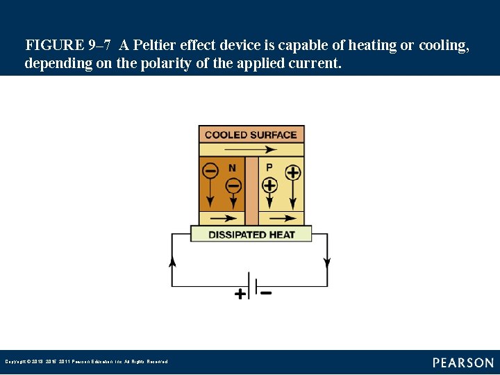FIGURE 9– 7 A Peltier effect device is capable of heating or cooling, depending