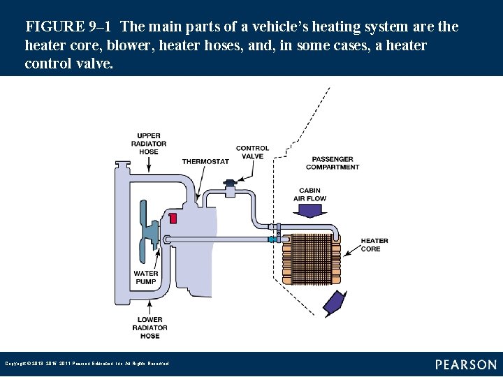 FIGURE 9– 1 The main parts of a vehicle’s heating system are the heater