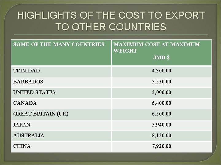HIGHLIGHTS OF THE COST TO EXPORT TO OTHER COUNTRIES SOME OF THE MANY COUNTRIES