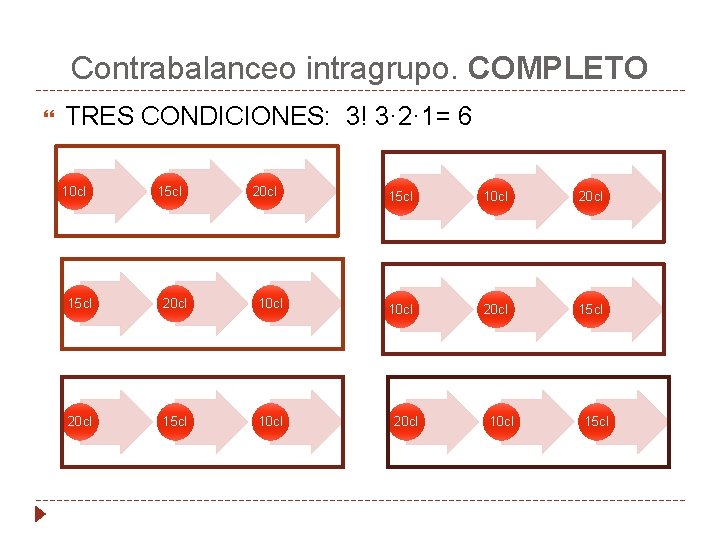 Contrabalanceo intragrupo. COMPLETO TRES CONDICIONES: 3! 3· 2· 1= 6 10 cl 15 cl