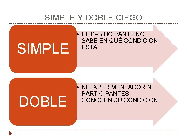 SIMPLE Y DOBLE CIEGO SIMPLE DOBLE • EL PARTICIPANTE NO SABE EN QUÉ CONDICION