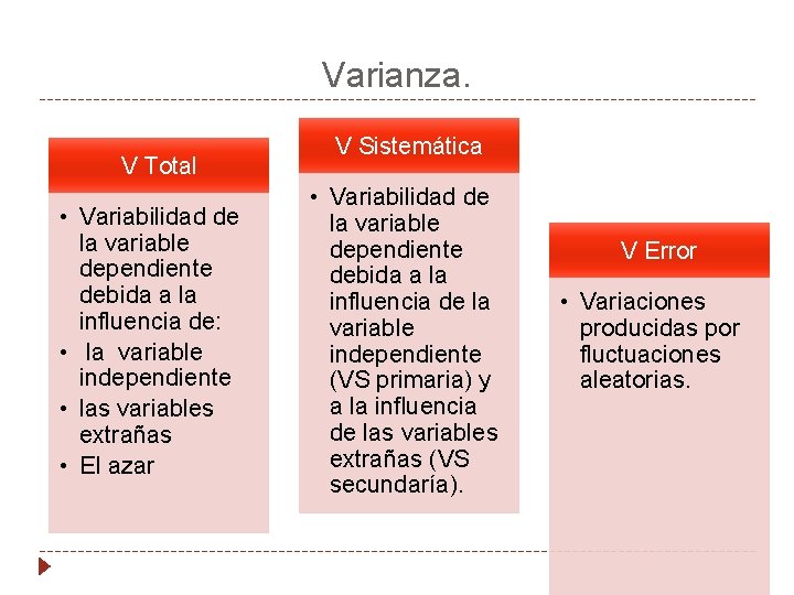 Varianza. V Total • Variabilidad de la variable dependiente debida a la influencia de: