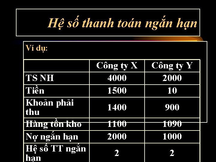 Hệ số thanh toán ngắn hạn Ví dụ: TS NH Tiền Khoản phải thu